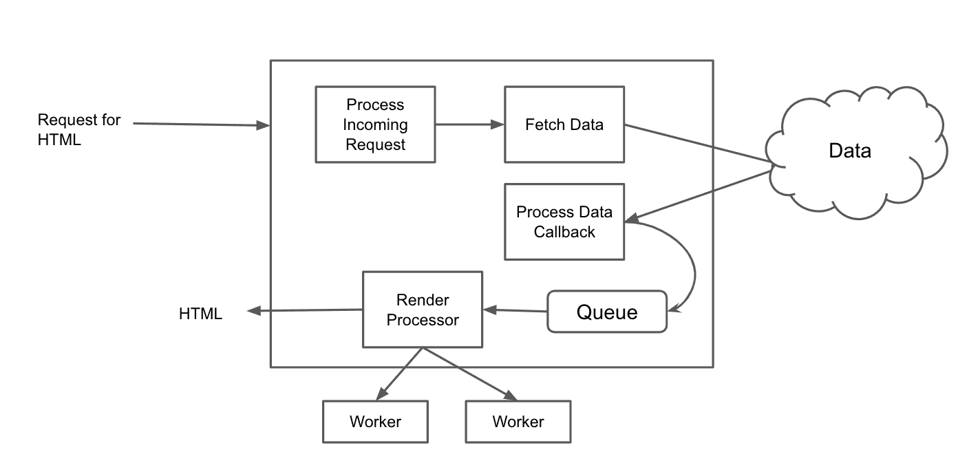 High level view of rendering with workers